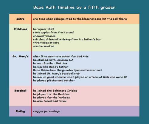 An example of a modified timeline organizer on Babe Ruth's life--childhood, school years, and baseball career.