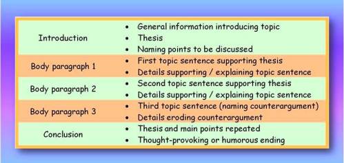 Five paragraph essay structure.