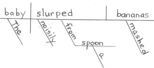 diagram of a sentence